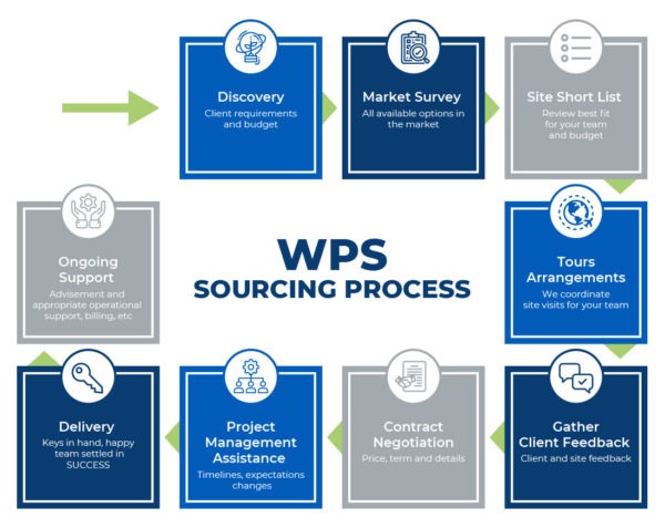 How We Find Office Space - WPS Global Flexible Office Space
